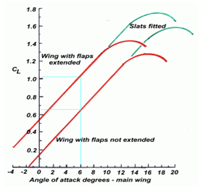 图5 攻角与CL关系图